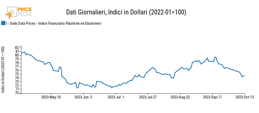 Indici Finanziari PricePedia dei prezzi in dollari delle materie plastiche