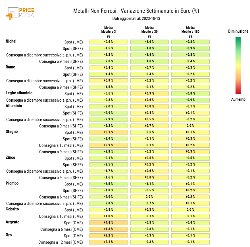 HeatMap dei prezzi dei metalli non ferrosi