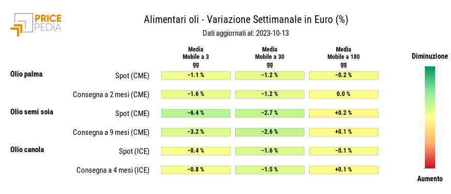 HeatMap dei prezzi degli alimentari tropicali