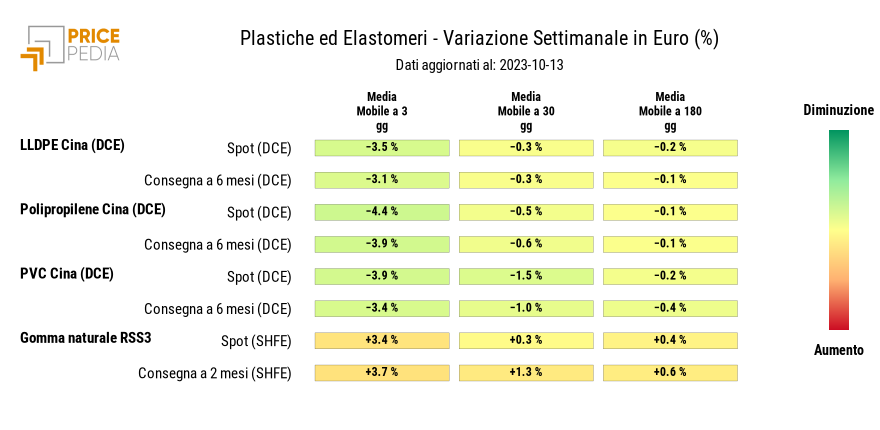 HeatMap dei prezzi delle materie plastiche