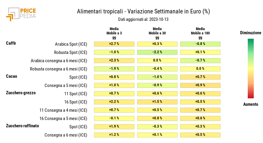 HeatMap dei prezzi degli alimentari tropicali