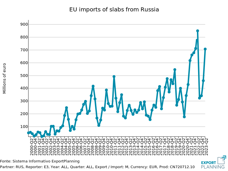 EU imports of slabs from Russia