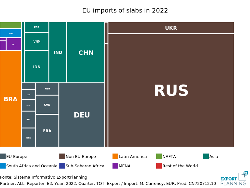 EU imports of slabs in 2022