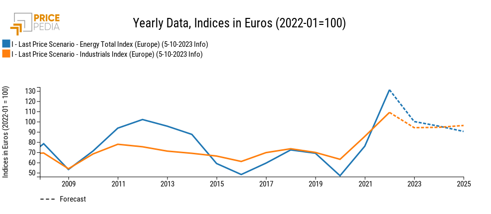 Industrial Index (Europe) and Energy Index (Europe), Indices in € (2022-01 = 100)