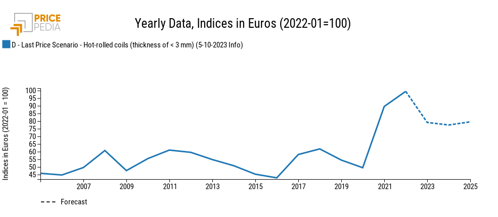 Forecast of hot rolled steel coils, in Euro/Ton