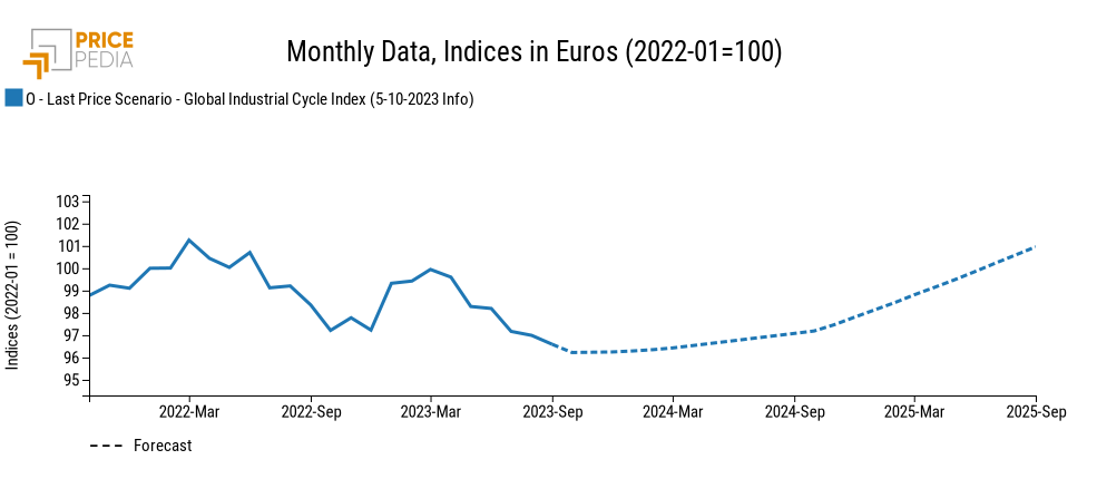 Global Industrial Cycle Scenario