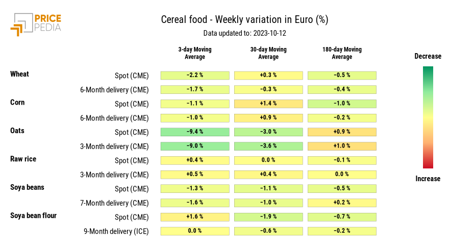 HeatMap of cereal prices in euro