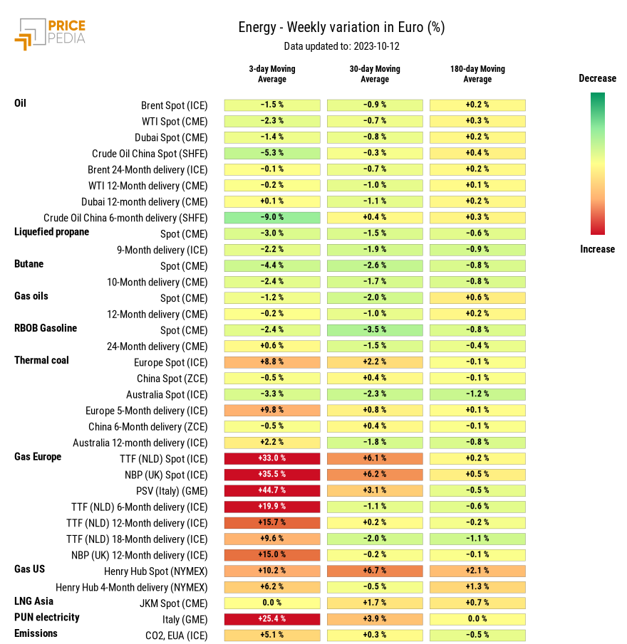 HeatMap of energy prices in euro