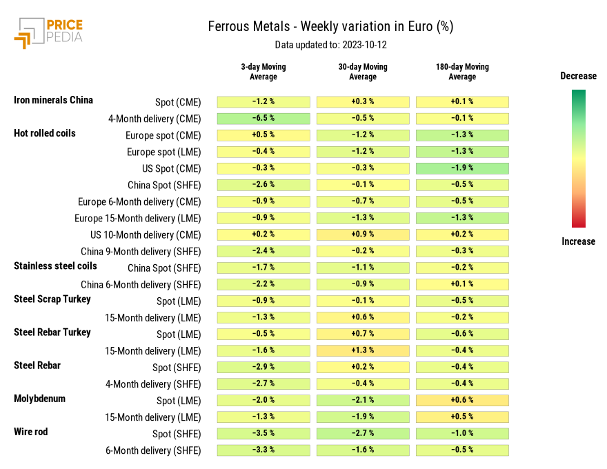 HeatMap of ferrous metal prices in euro