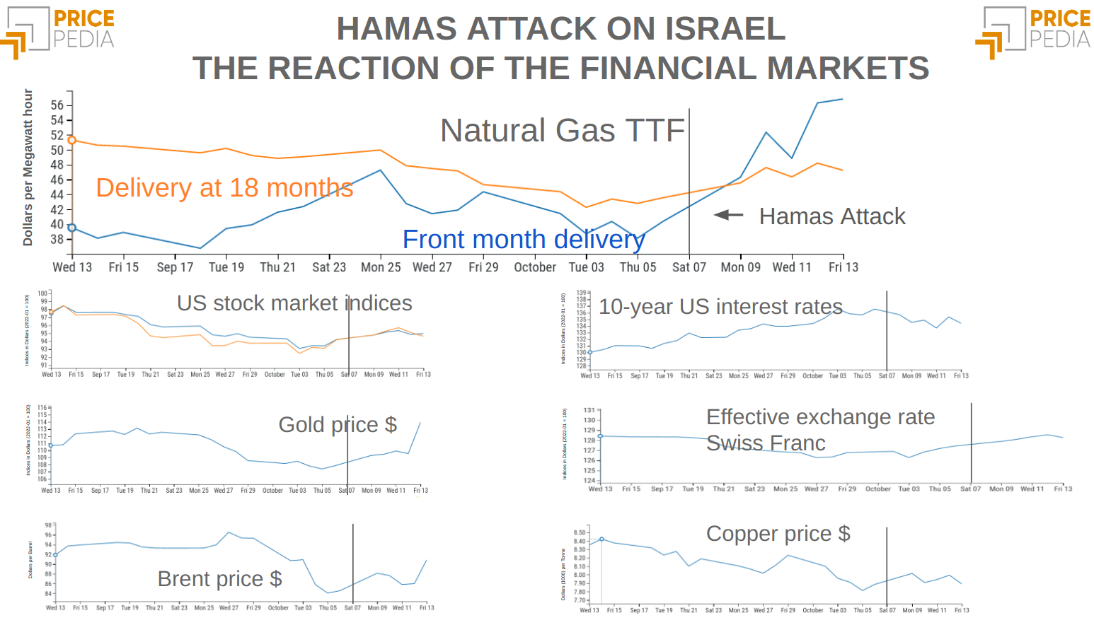 The reaction of the financial markets to the attack on Israel