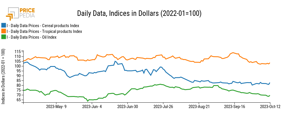 PricePedia Financial Indices of food prices in dollars