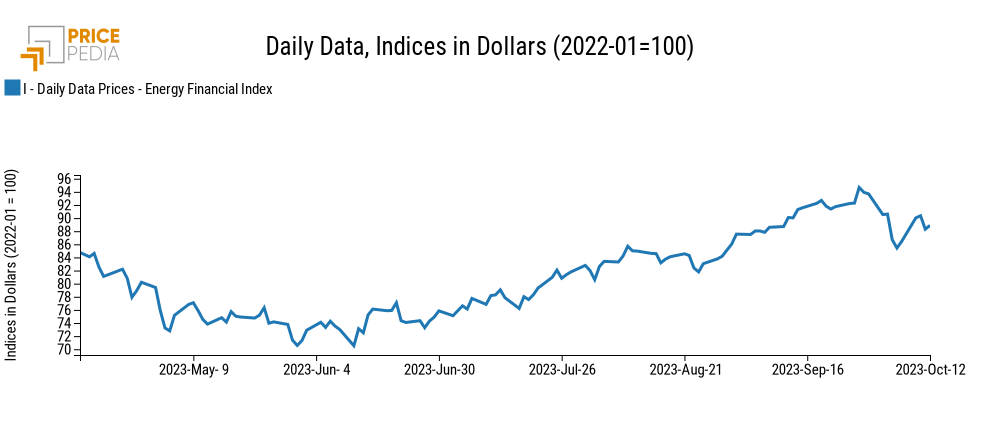 PricePedia Financial Index of energy prices in dollars