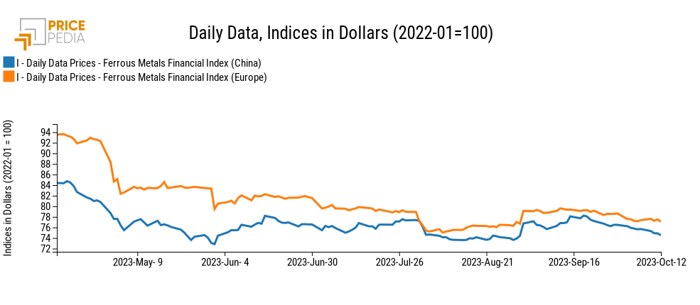 PricePedia Financial Indices of ferrous metal prices in dollars