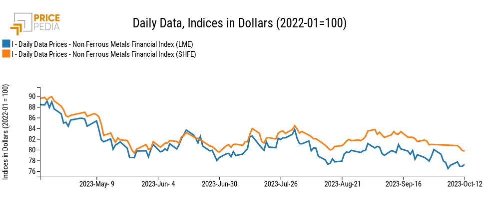 PricePedia Financial Indices of non-ferrous metal prices in dollars