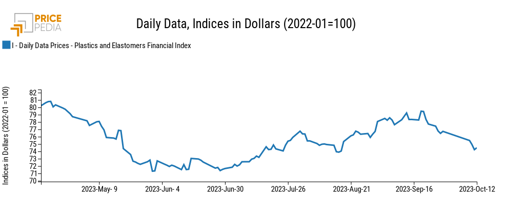 PricePedia Financial Index of Plastics in dollars