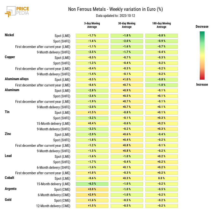 HeatMap of non ferrous metal prices in euro