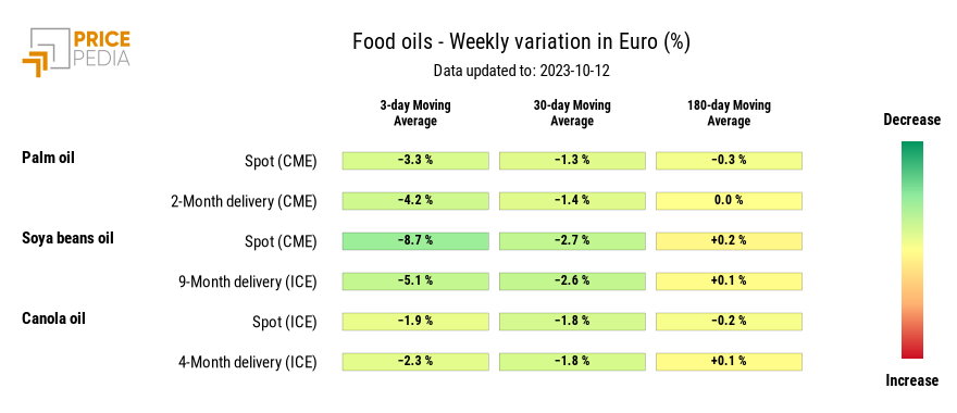 HeatMap of oil prices in euro