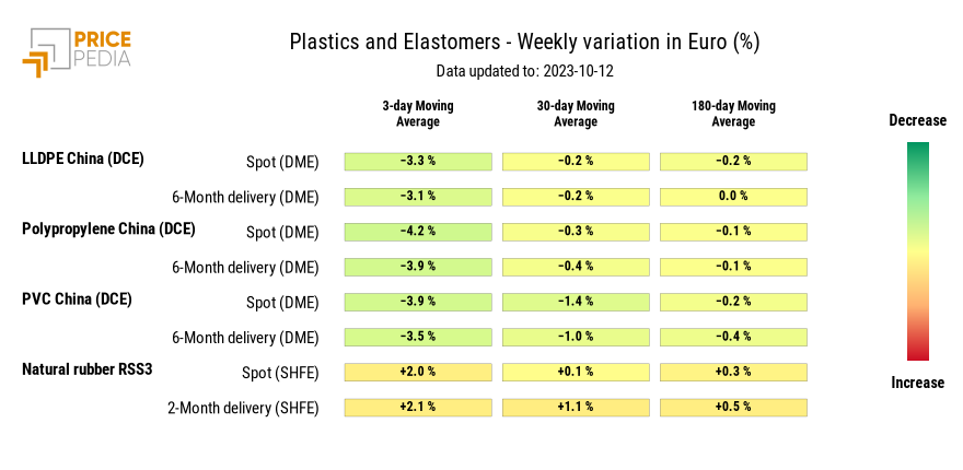 HeatMap of plastics prices in euro