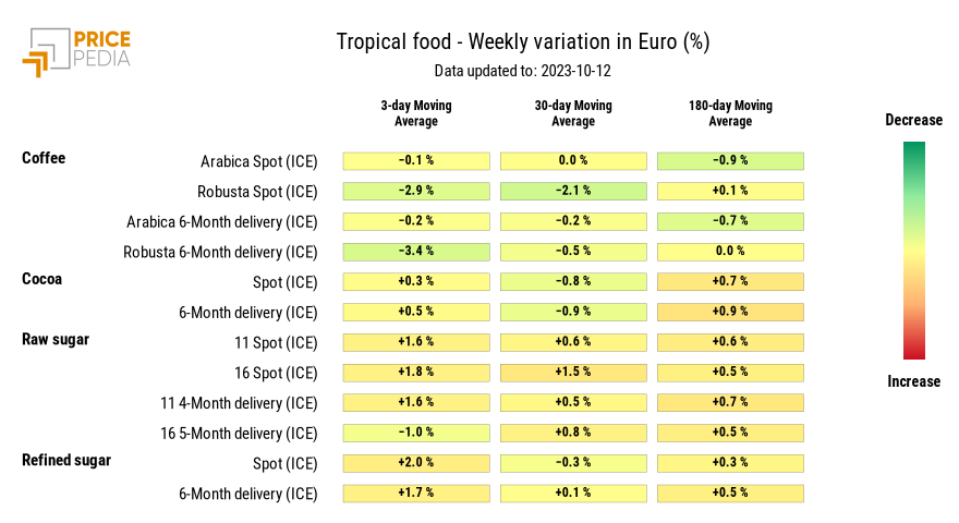 HeatMap of tropical food prices in euro