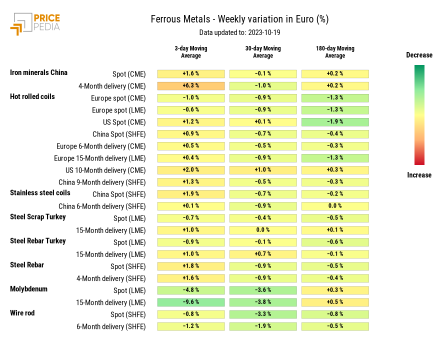 HeatMap of ferrous metal prices in euro