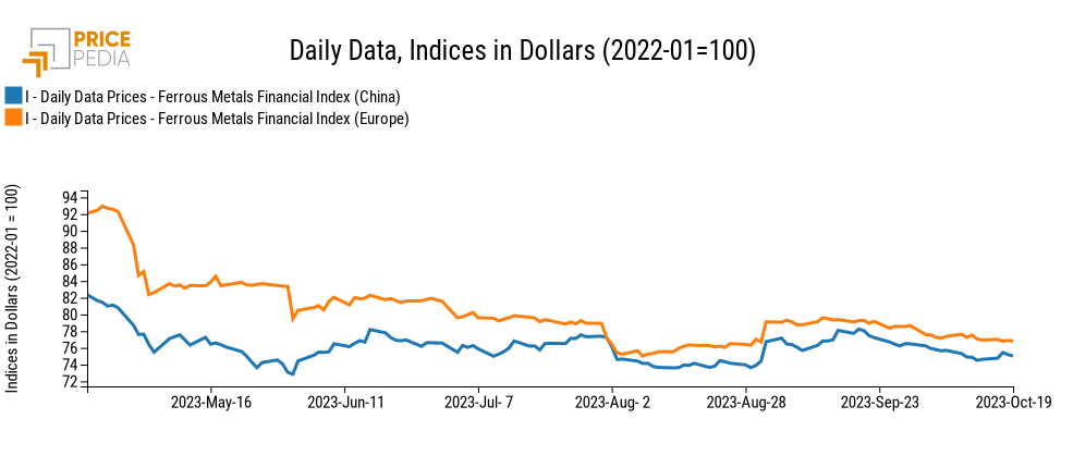 PricePedia Financial Indices of ferrous metal prices in dollars