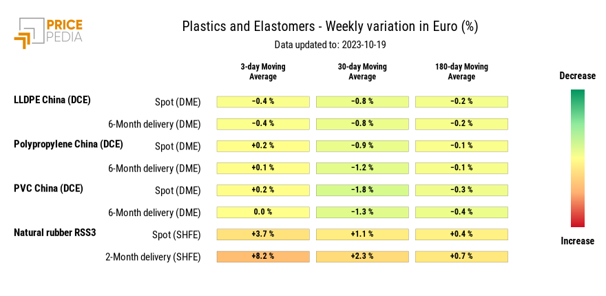 HeatMap of plastics prices in euro