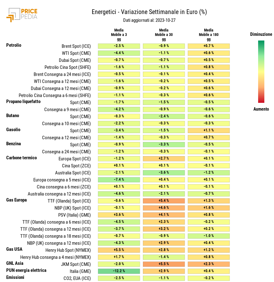 HeatMap dei prezzi dei degli energetici