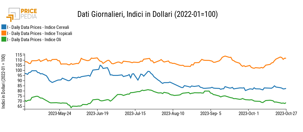 Indici Finanziari PricePedia degli alimentari