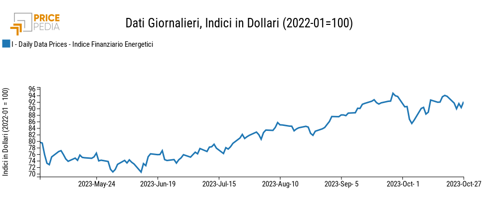 Indici finanziari PricePedia dei prezzi dell'energia