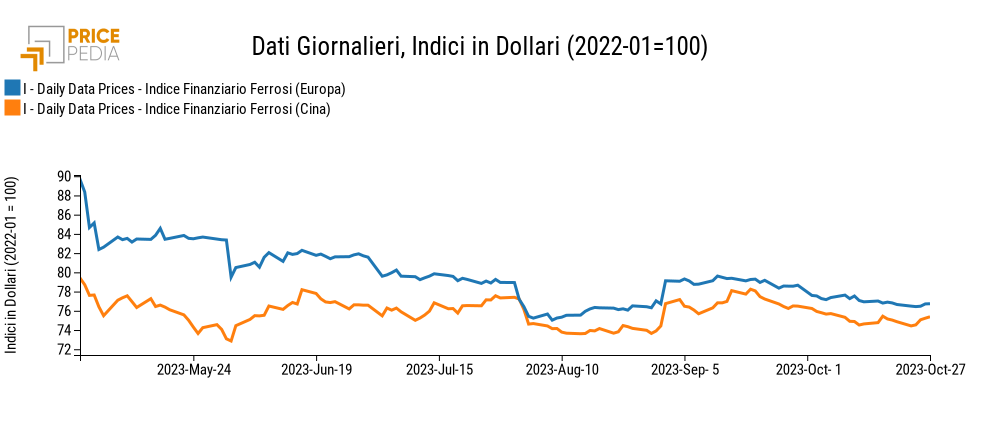 Indici Finanziari PricePedia dei prezzi in dollari dei metalli ferrosi