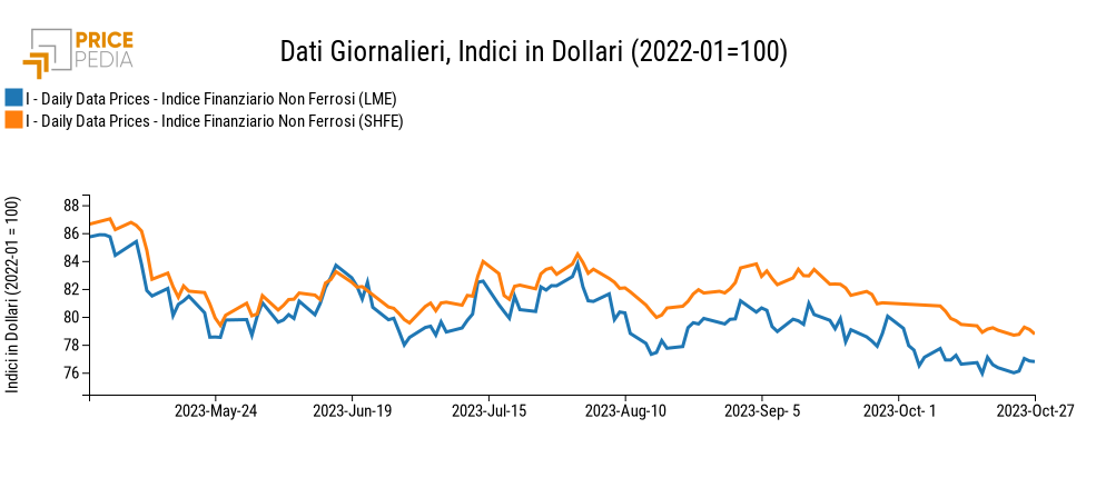 Indici Finanziari PricePedia dei prezzi in dollari dei metalli non ferrosi