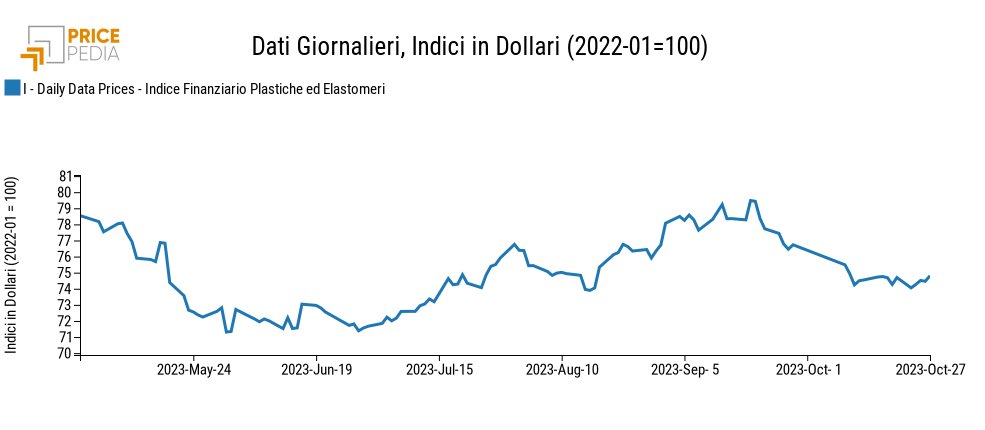 Indici Finanziari PricePedia dei prezzi in dollari delle materie plastiche