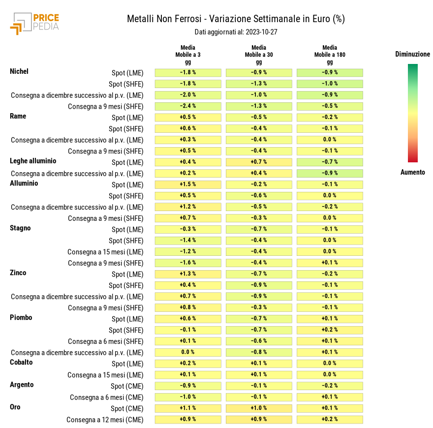 HeatMap dei prezzi dei metalli non ferrosi