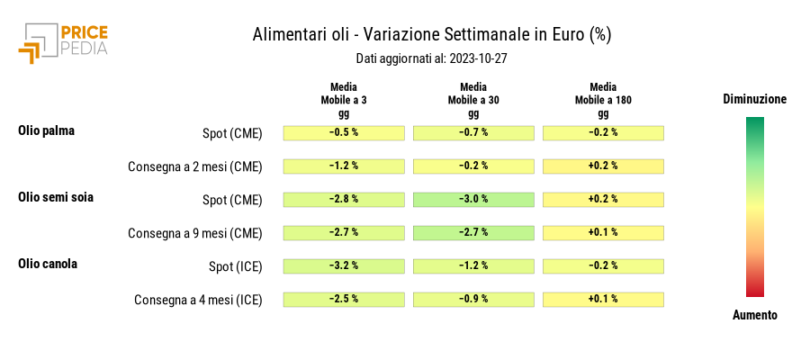 HeatMap dei prezzi degli alimentari tropicali