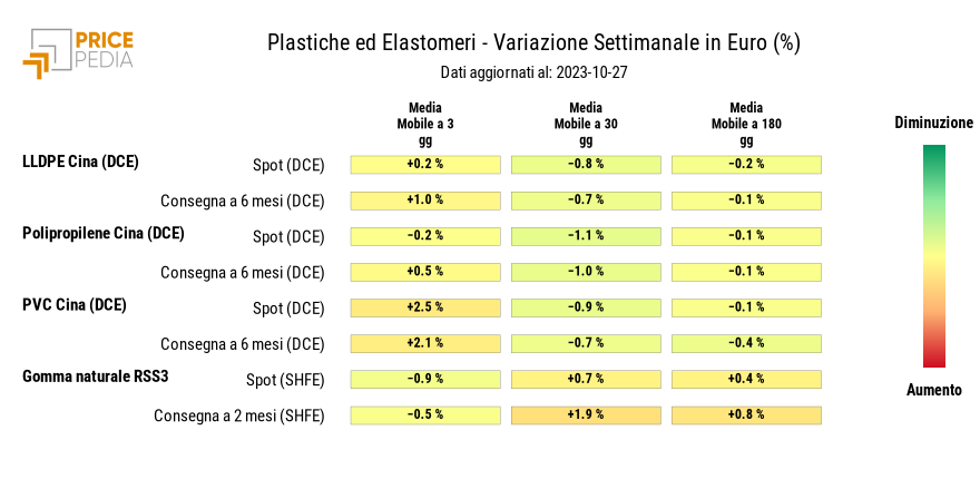 HeatMap dei prezzi delle materie plastiche