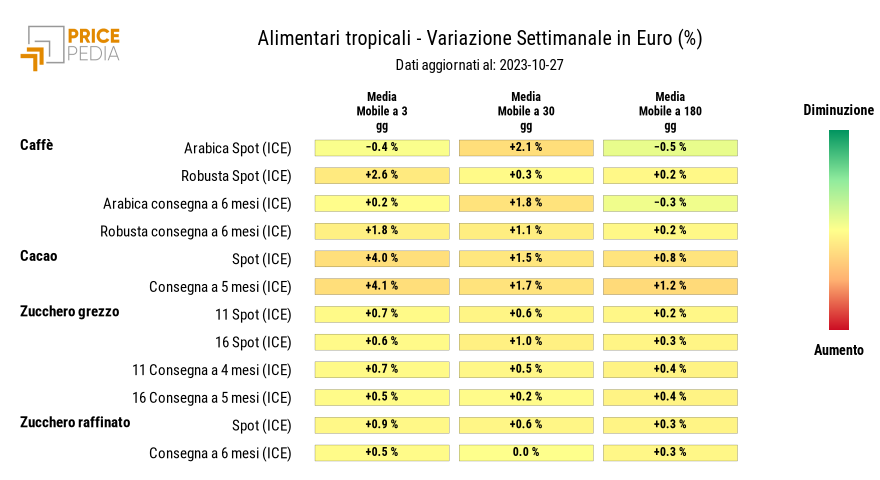 HeatMap dei prezzi degli alimentari tropicali