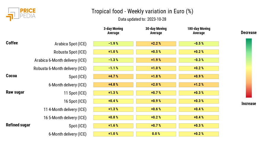 HeatMap of tropical food prices in euro