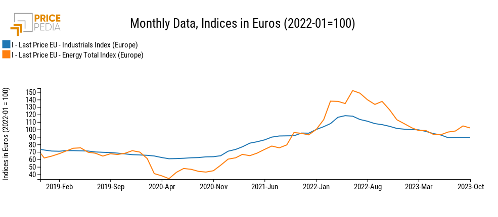 Industrial Index (Europe), Energy Index (Europe), Indices in € (2022-01 = 100)