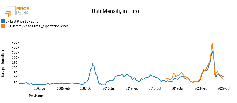 	Prezzo dello zolfo sui mercati UE e cinese