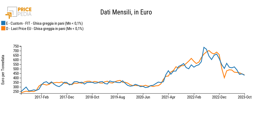 Confronto tra Ghisa greggia in pani (Mg < 0.1%) e fit di lungo periodo, in Euro per Tonnellata