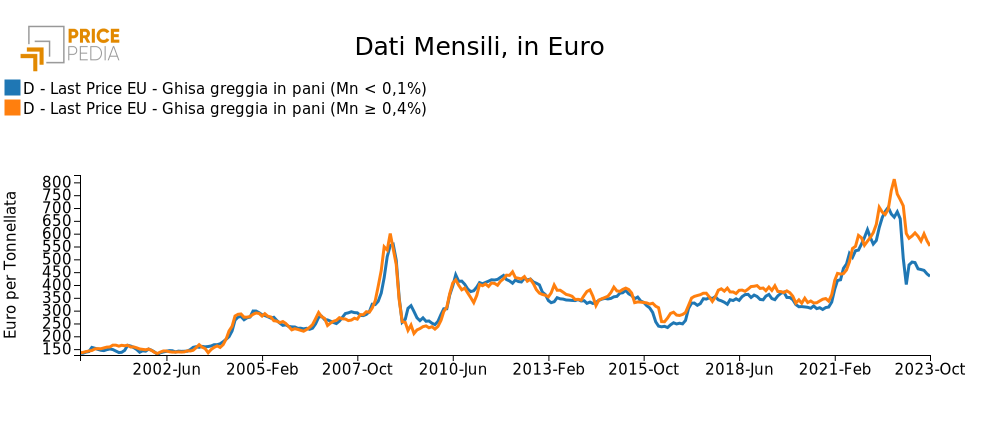 Prezzi Ghisa greggia in pani, in Euro per Tonnellata