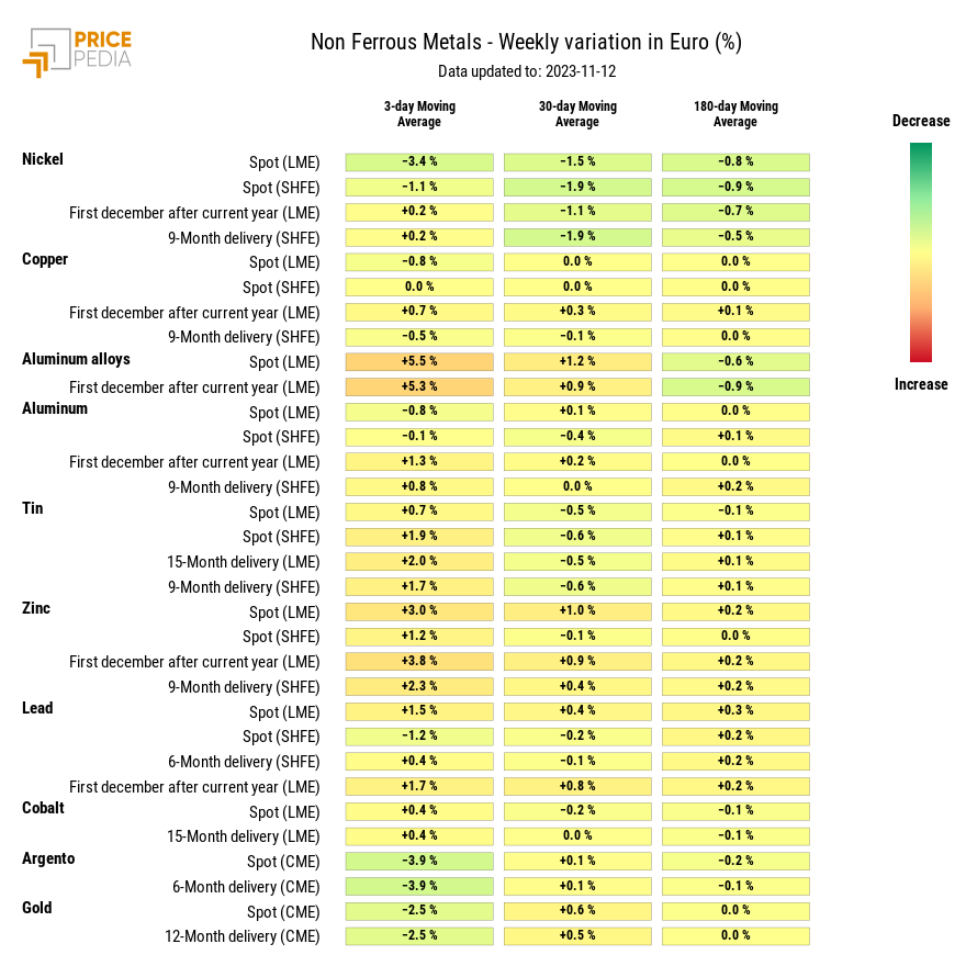 HeatMap of non ferrous metal prices in euro