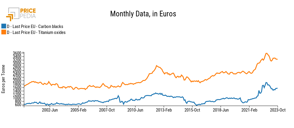 Pigment prices for paints in euros