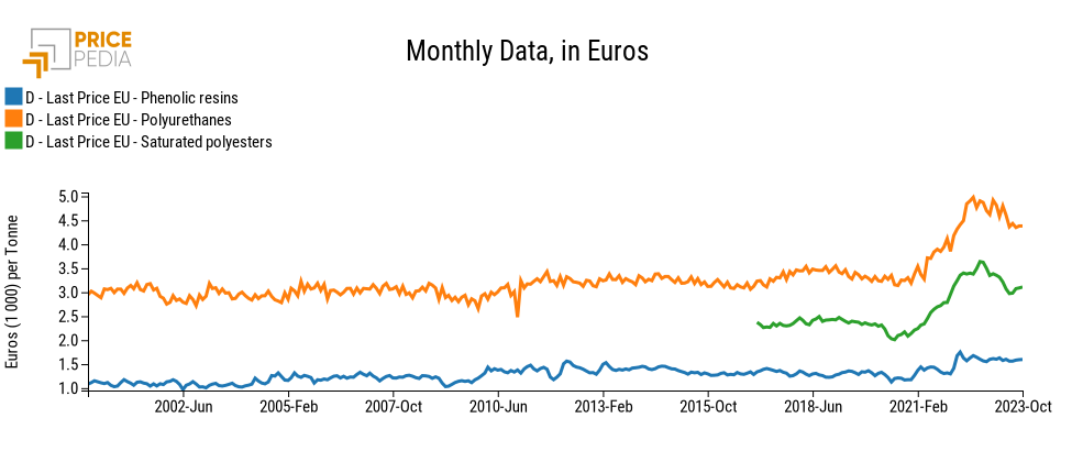 Euro prices of paint resins