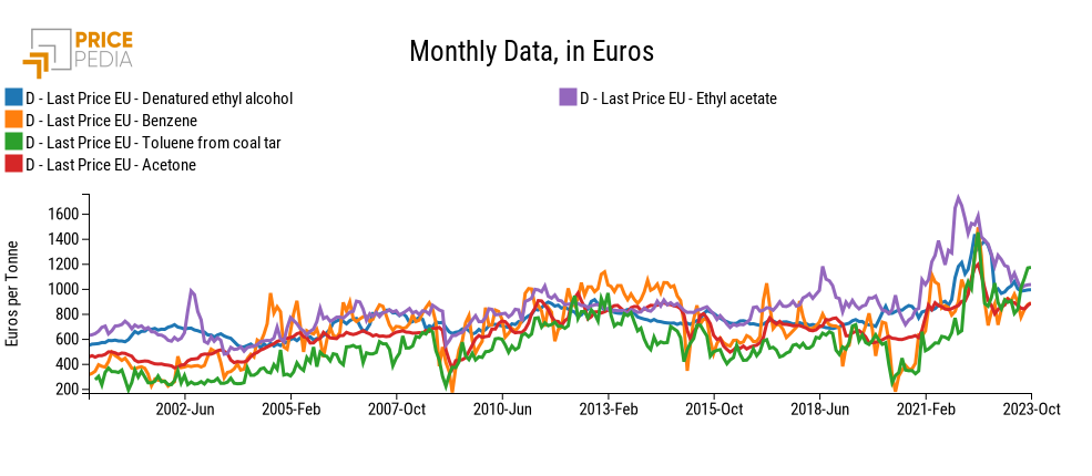 Euro prices of paint solvents