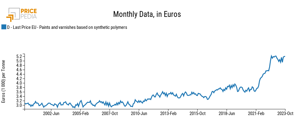 Paints: price indices in euros