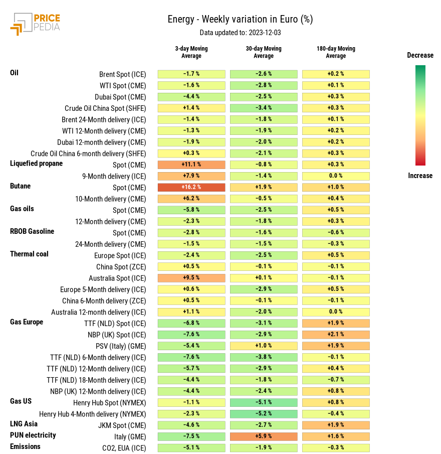 HeatMap of energy prices in euro