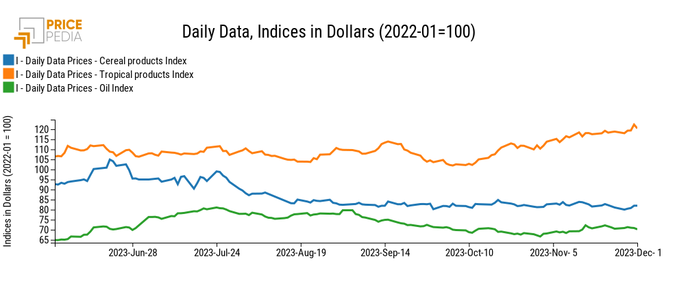 PricePedia Financial Indices of food prices in dollars