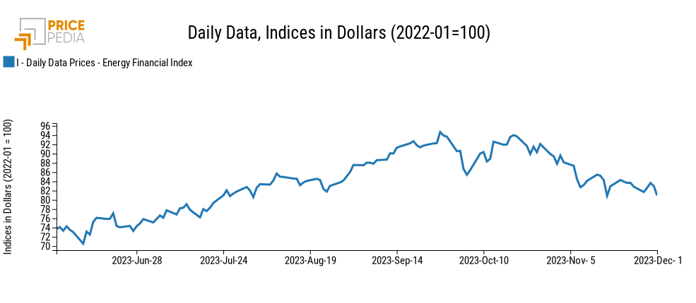 PricePedia Financial Index of energy prices in dollars