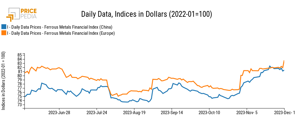 PricePedia Financial Indices of ferrous metal prices in dollars